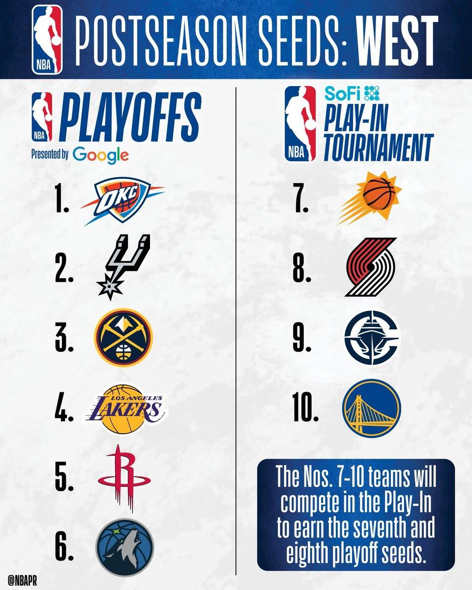 星空体育官网-NBA西部排名：雷霆领跑马刺次席，湖人火箭首轮相遇